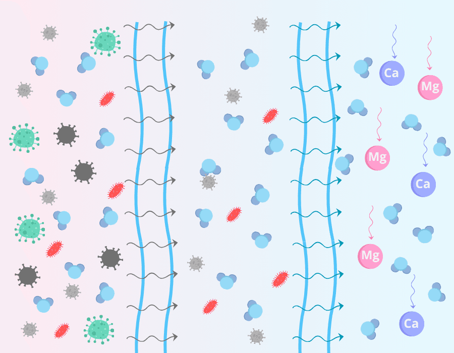 Osmose inverse : comment ça marche et quand (ne pas) l’installer chez soi